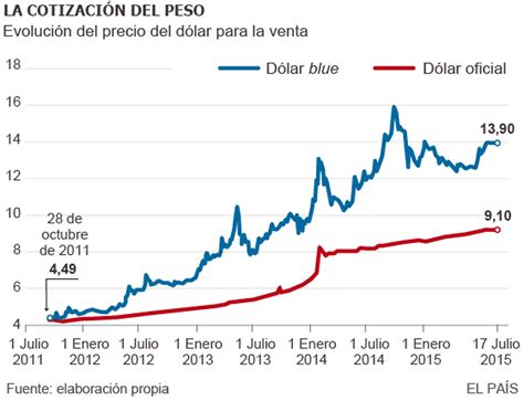 dolar en argentina